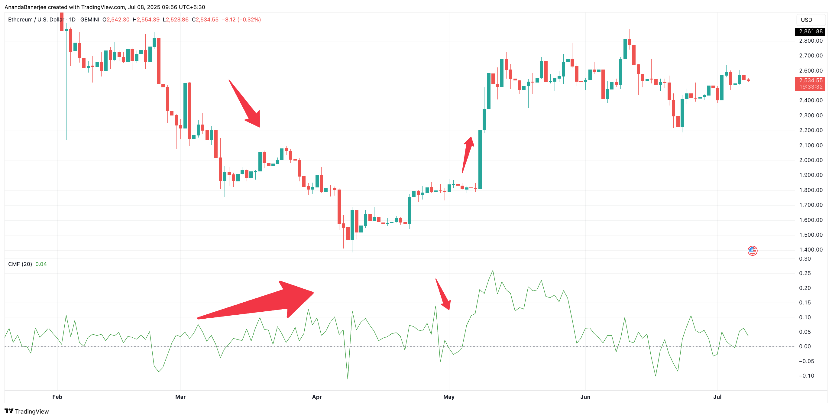 Giá ETH và CMF: TradingView