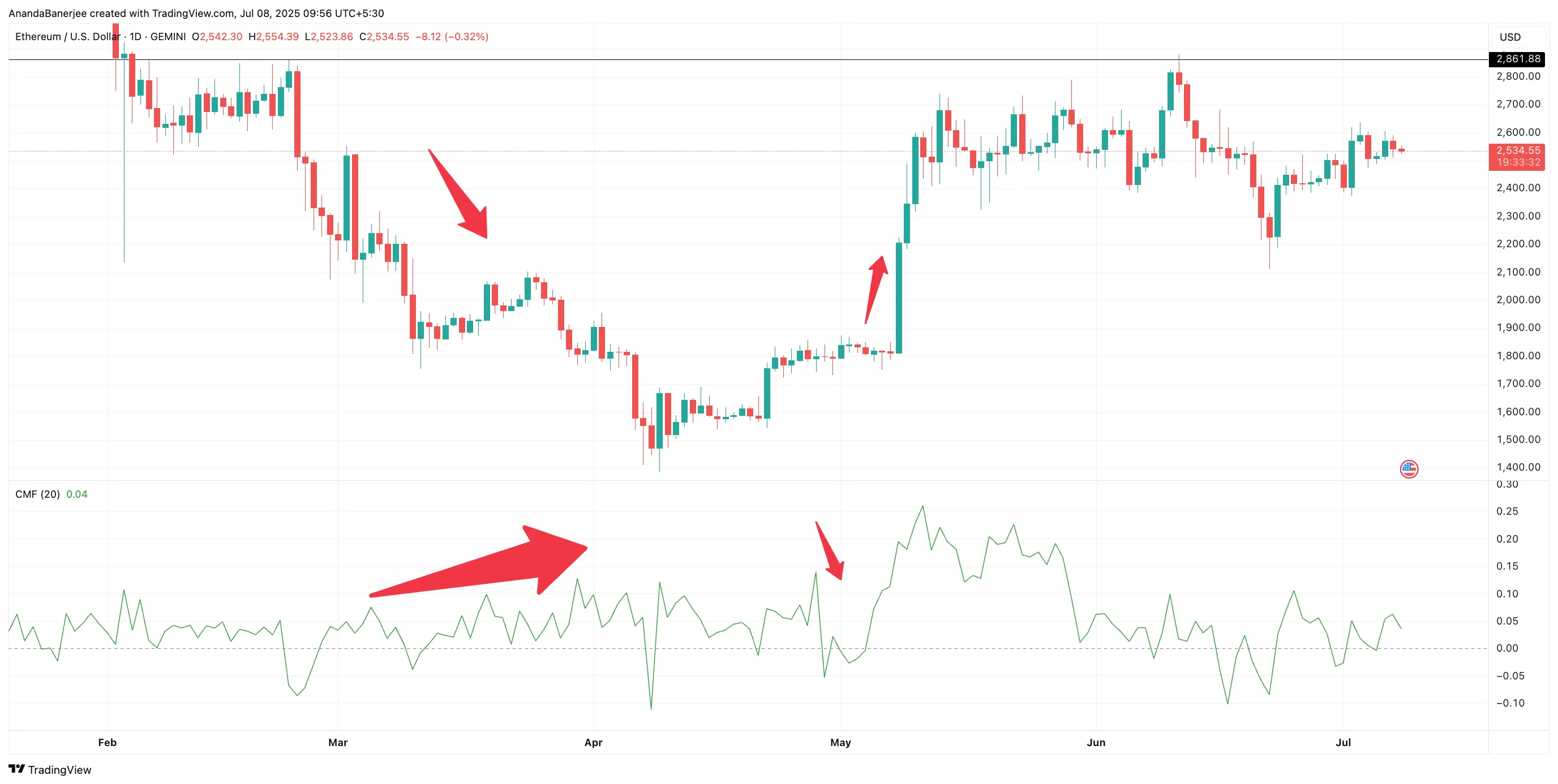 Giá ETH và CMF: TradingView