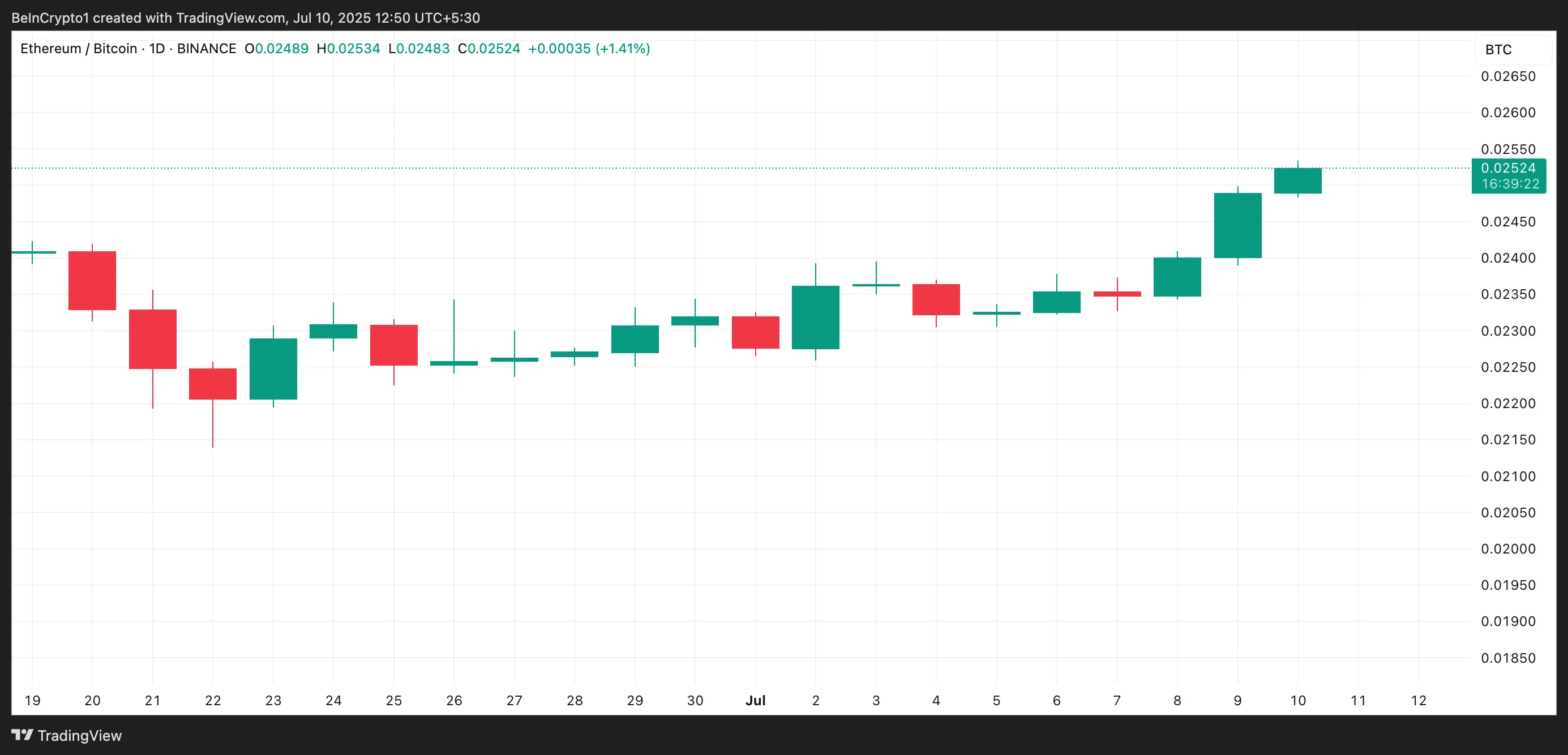 ETH/BTC Correlation Coefficient