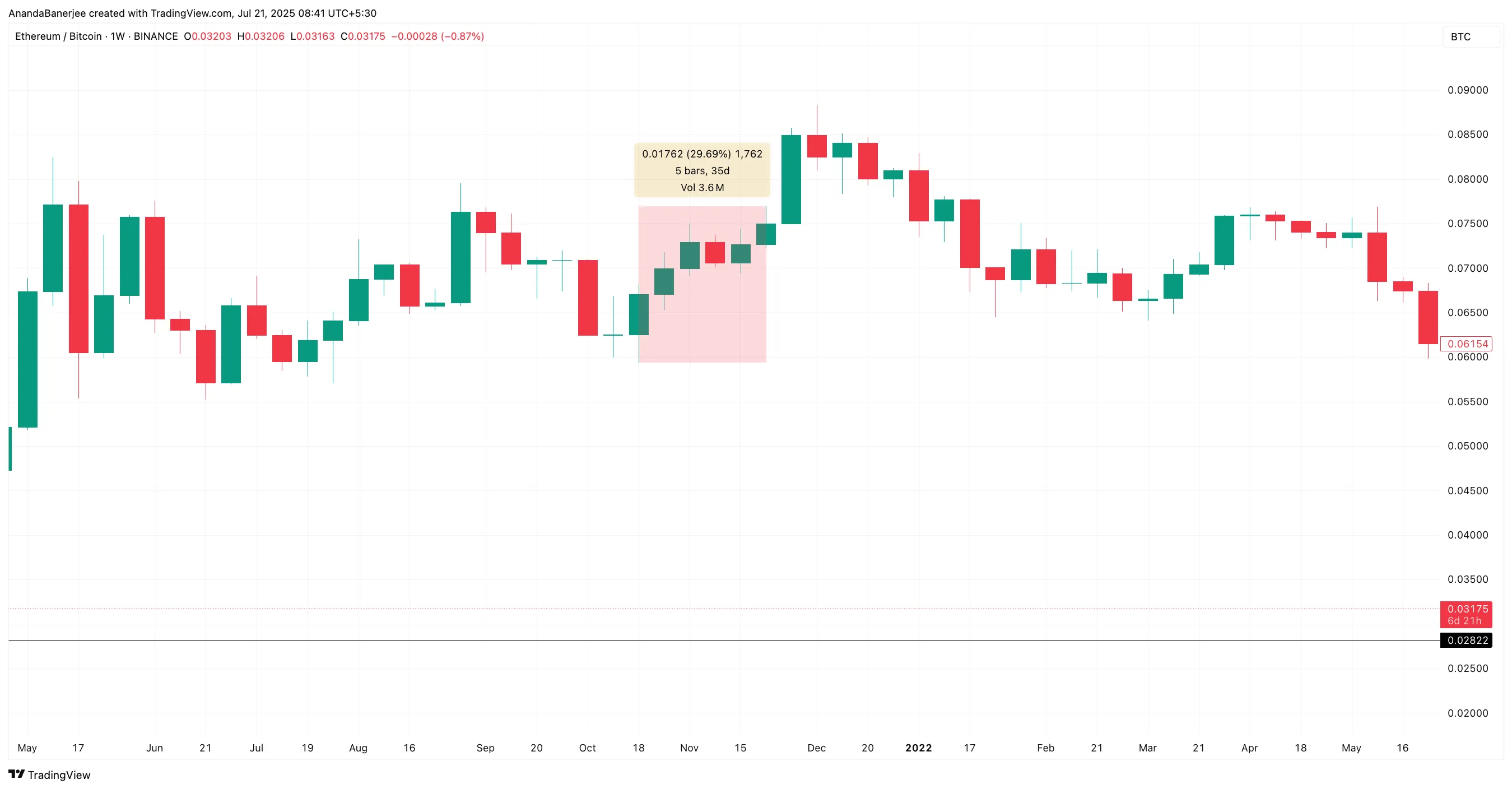 Tỷ lệ ETH/BTC trong giai đoạn đỉnh cao nhất mọi thời đại