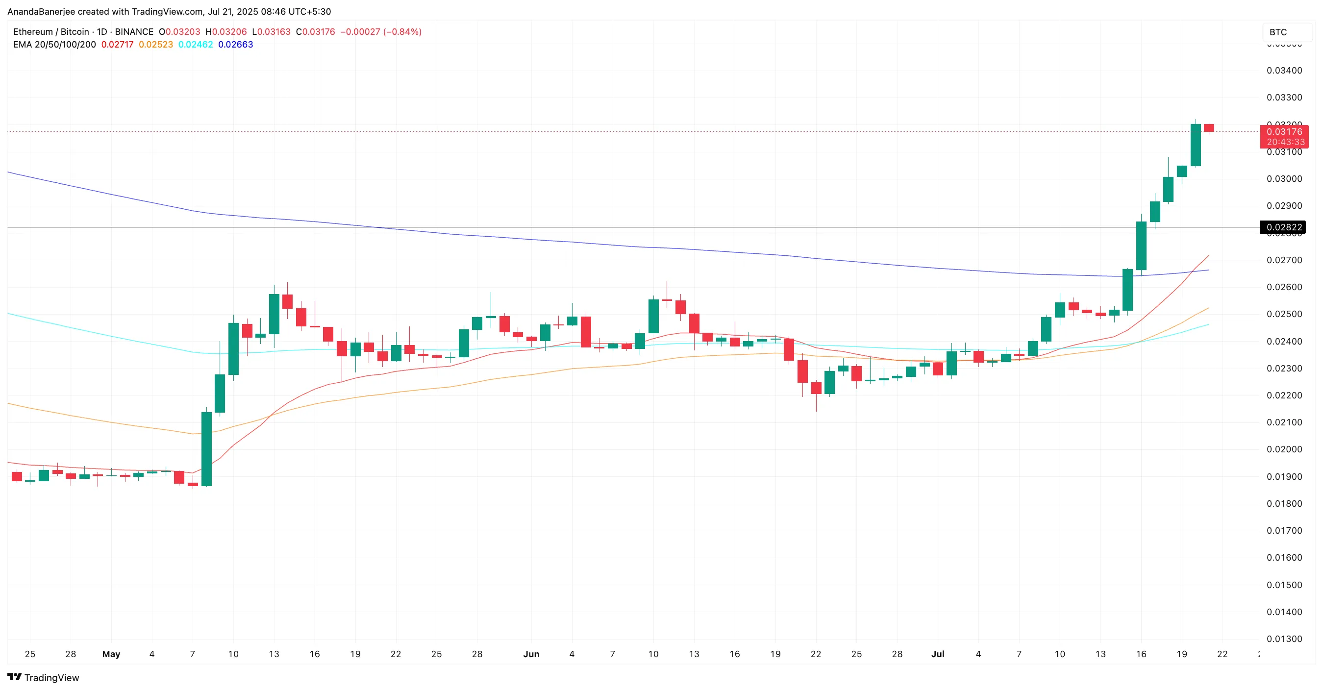Tỷ lệ ETH/BTC hiện tại