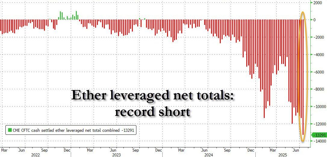 Ether leveraged the biggest shorts on record. Source: ZeroHedge