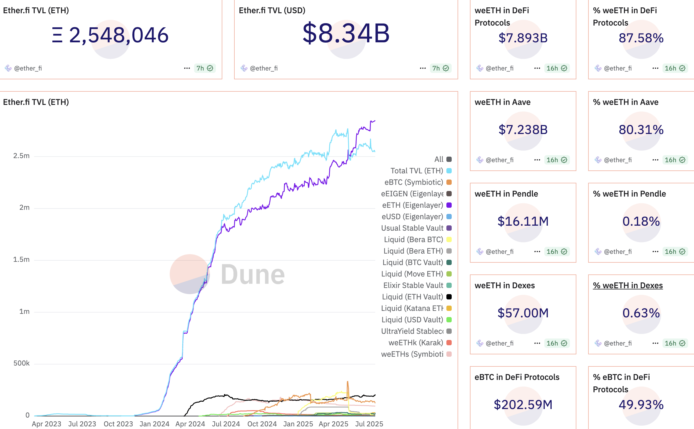 Các chỉ số được chọn của Ether.fi. Nguồn: Dune