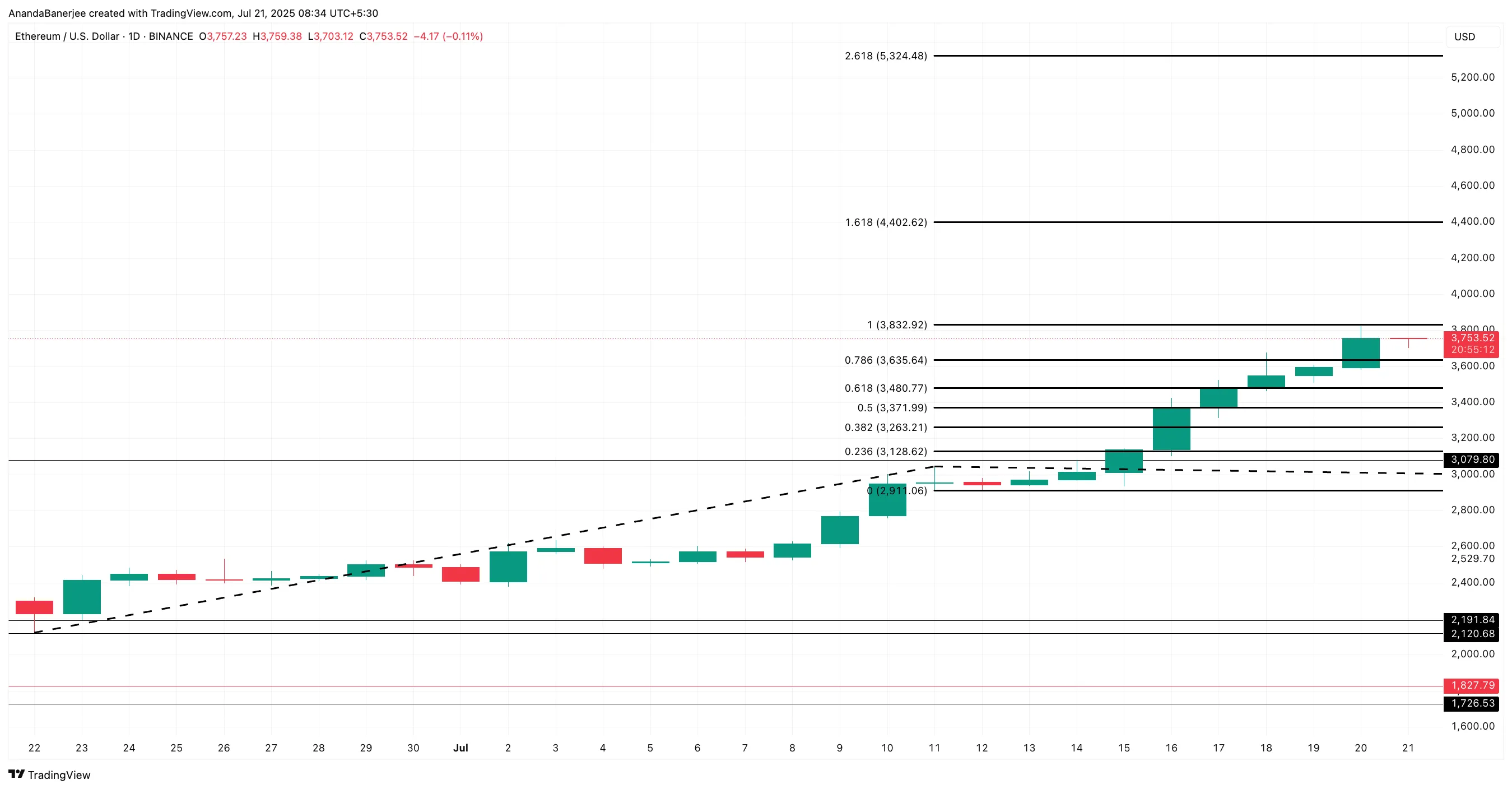 Phân tích giá Ethereum