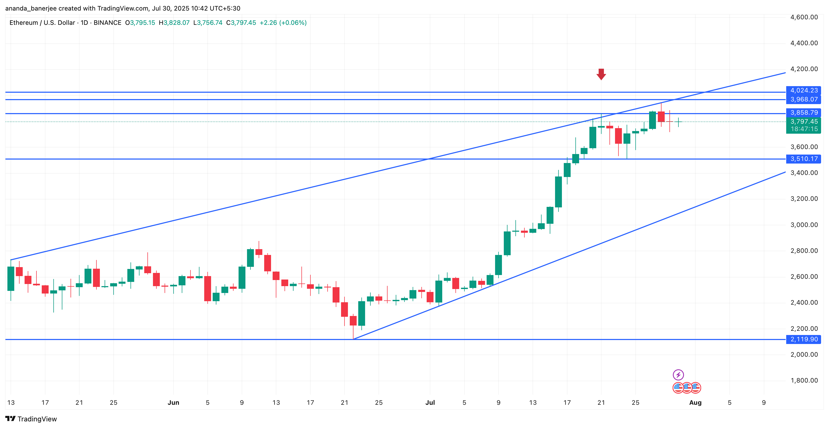 Phân tích giá Ethereum