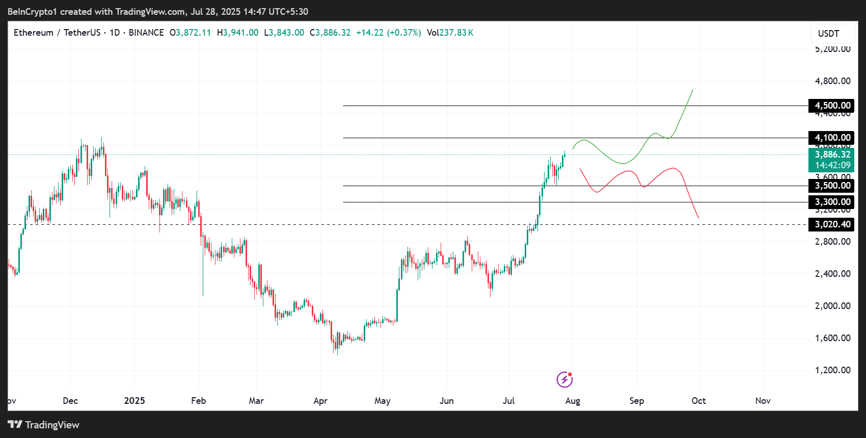 Hiệu suất giá Ethereum (ETH)