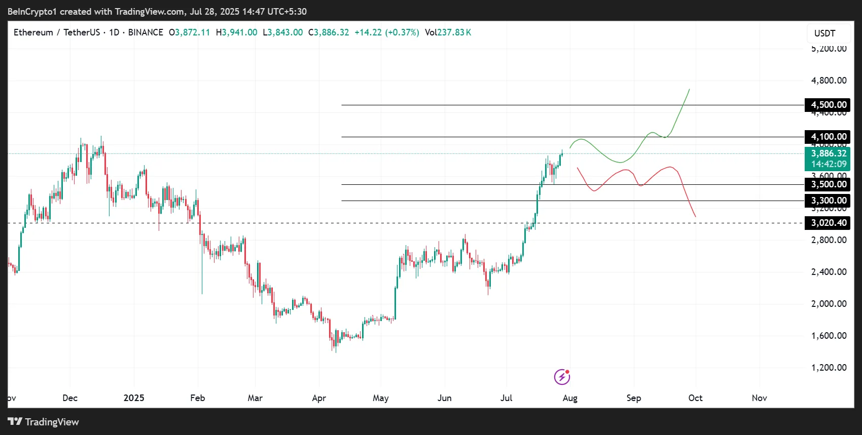 Hiệu suất giá Ethereum (ETH)
