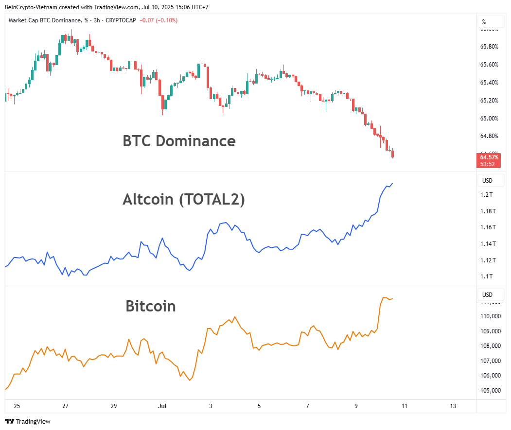 So sánh BTC.D, TOTAL2 và biến động giá Bitcoin. Nguồn: TradingView