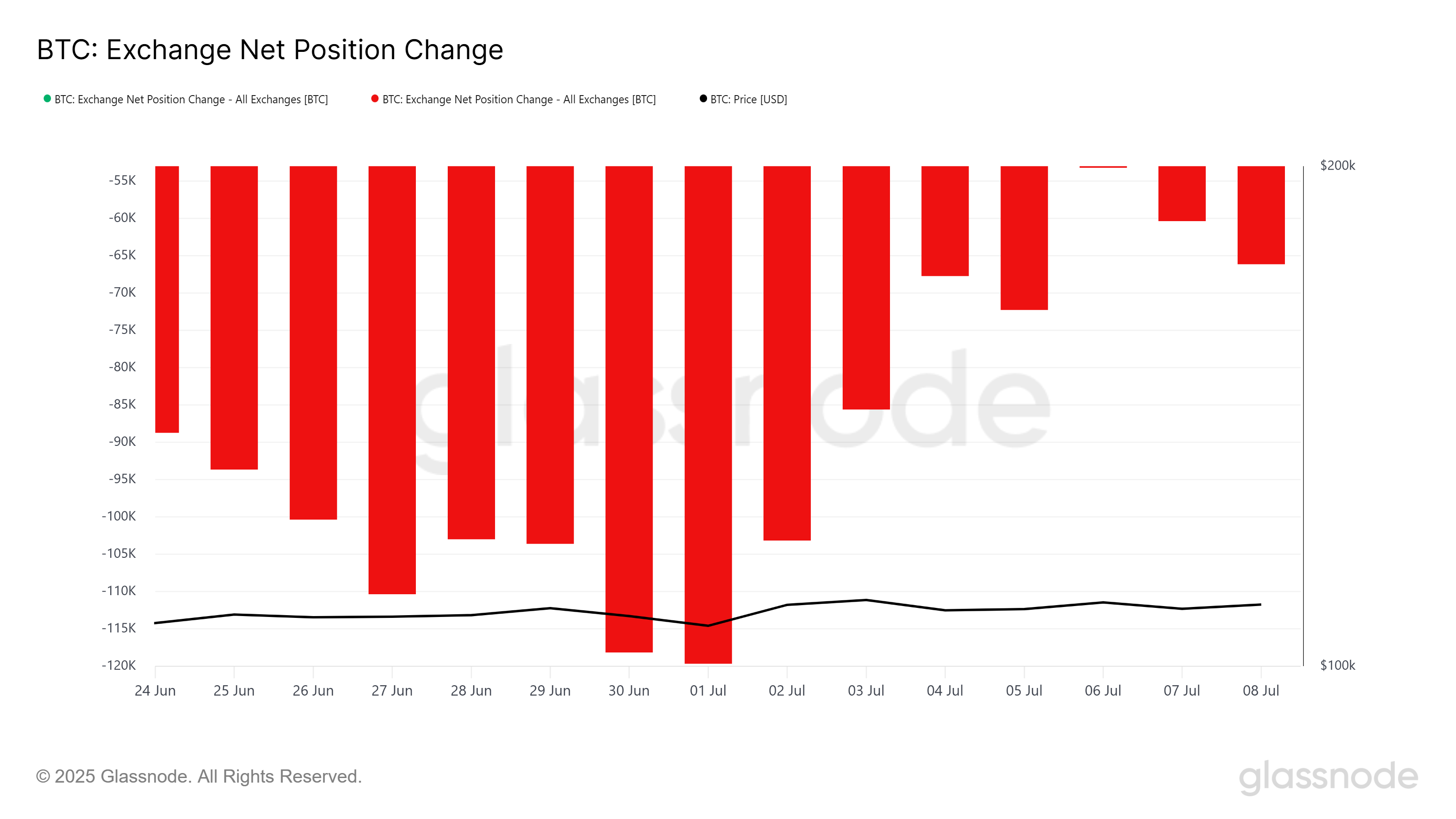 Bitcoin Net Exchange Position Change