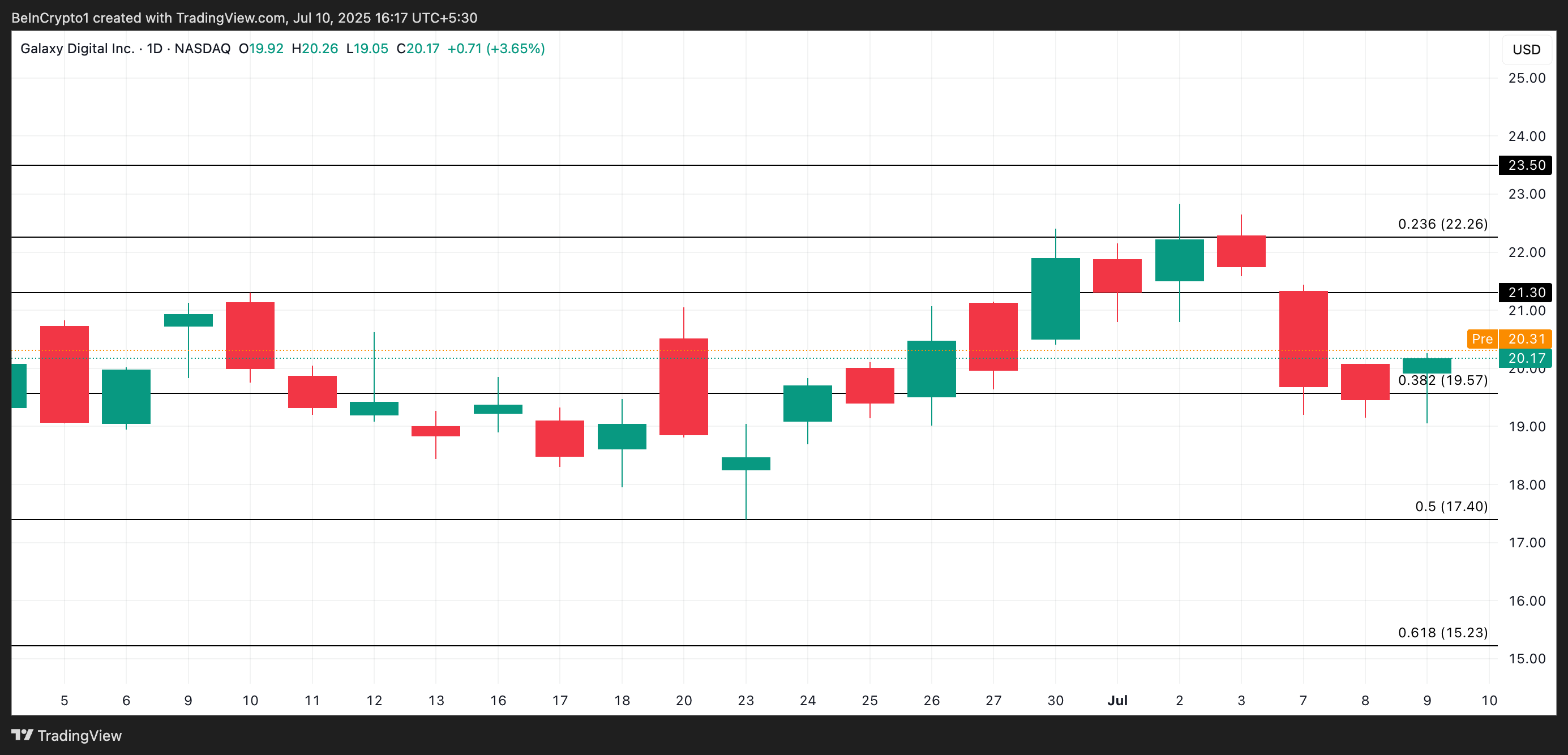 GLXY Price Analysis