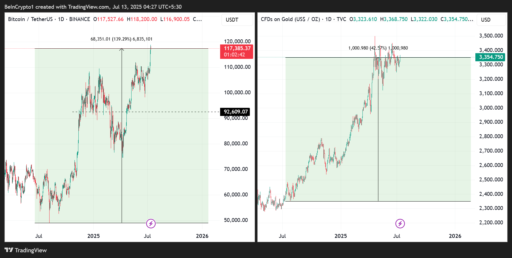 Bitcoin (BTC) vs Gold Price Performances