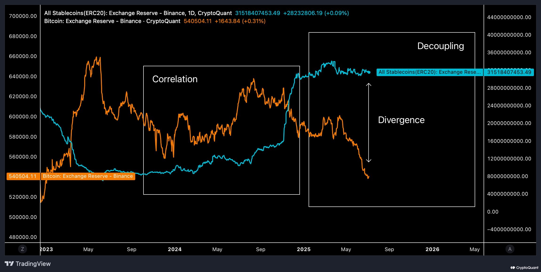 Stablecoin và Bitcoin trên Binance. Nguồn: CryptoQuant.