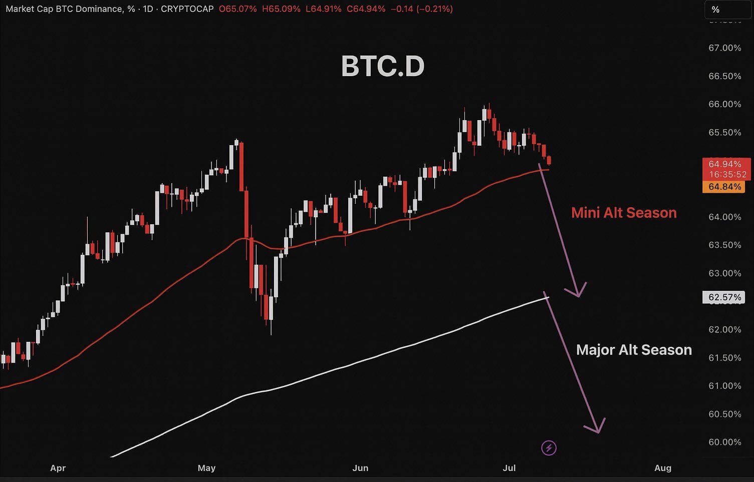 Dự đoán kịch bản Bitcoin Dominance. Nguồn: Master of Crypto
