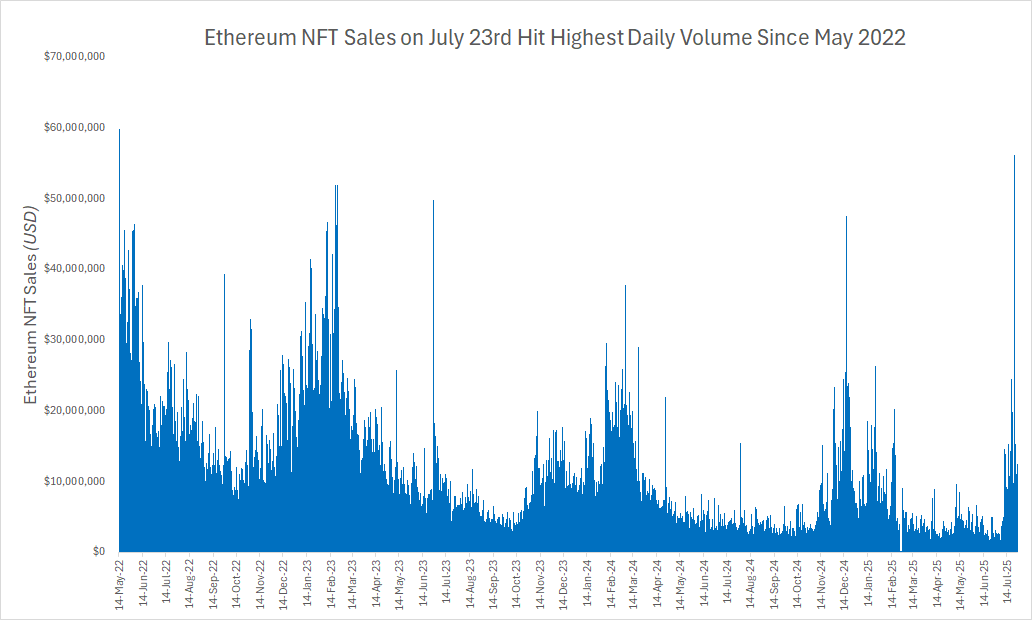 Doanh số bán NFT Ethereum. Nguồn: CryptoSlam