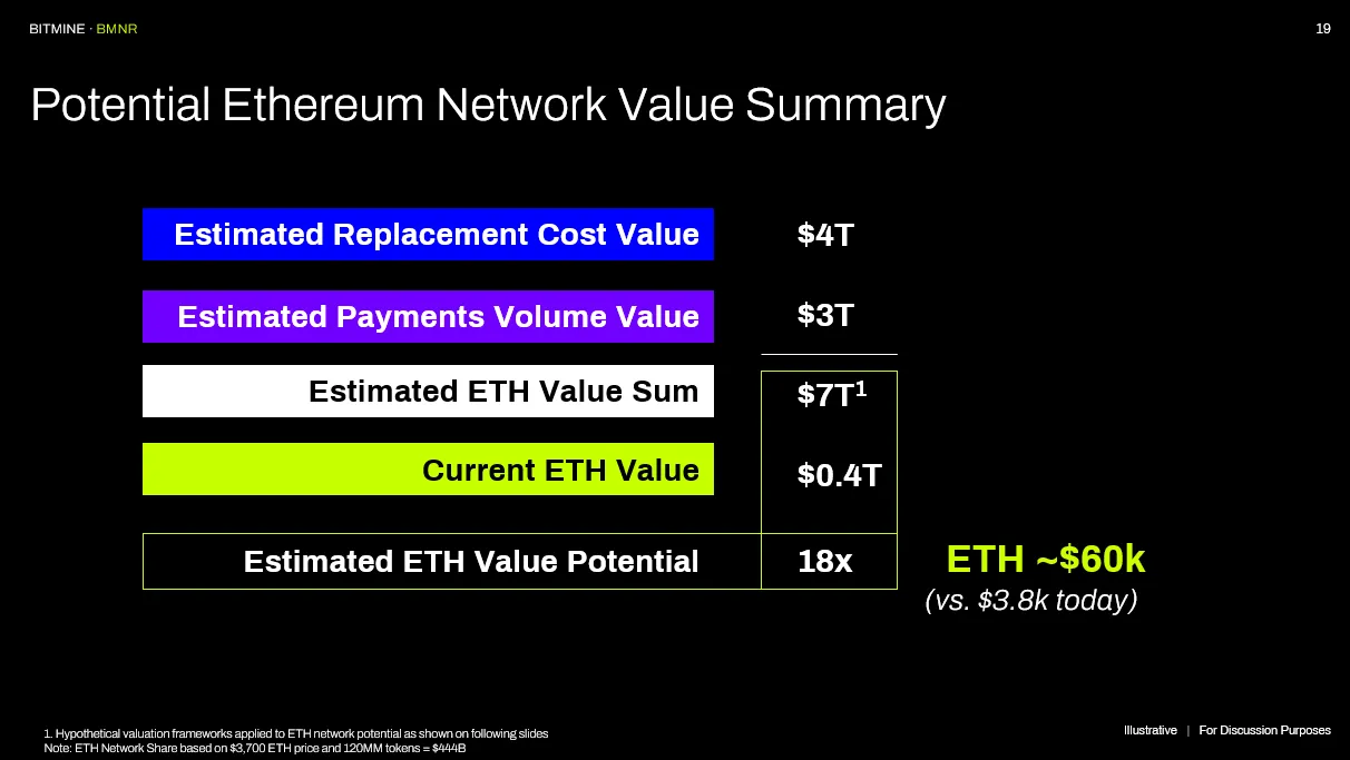 Ethereum Implied Value by BitMine