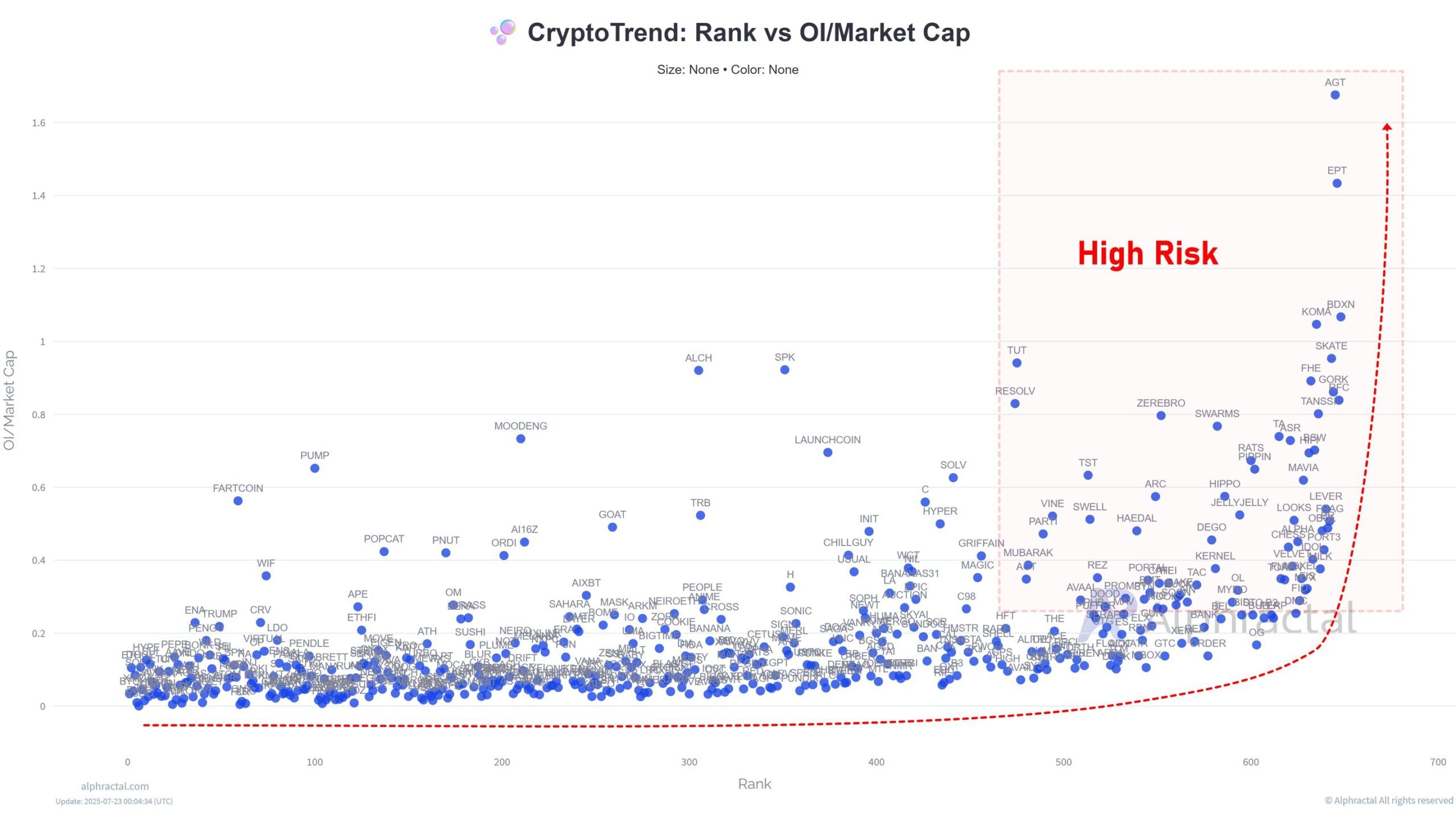 Xếp hạng so với OI/Market Cap. Nguồn: Alphractal.