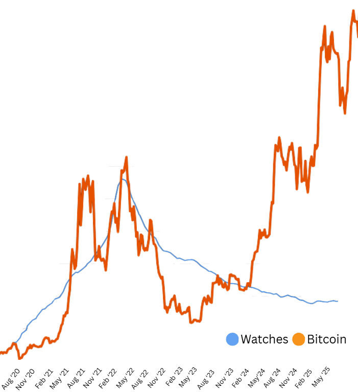 Mối quan hệ giữa đồng hồ xa xỉ và Bitcoin