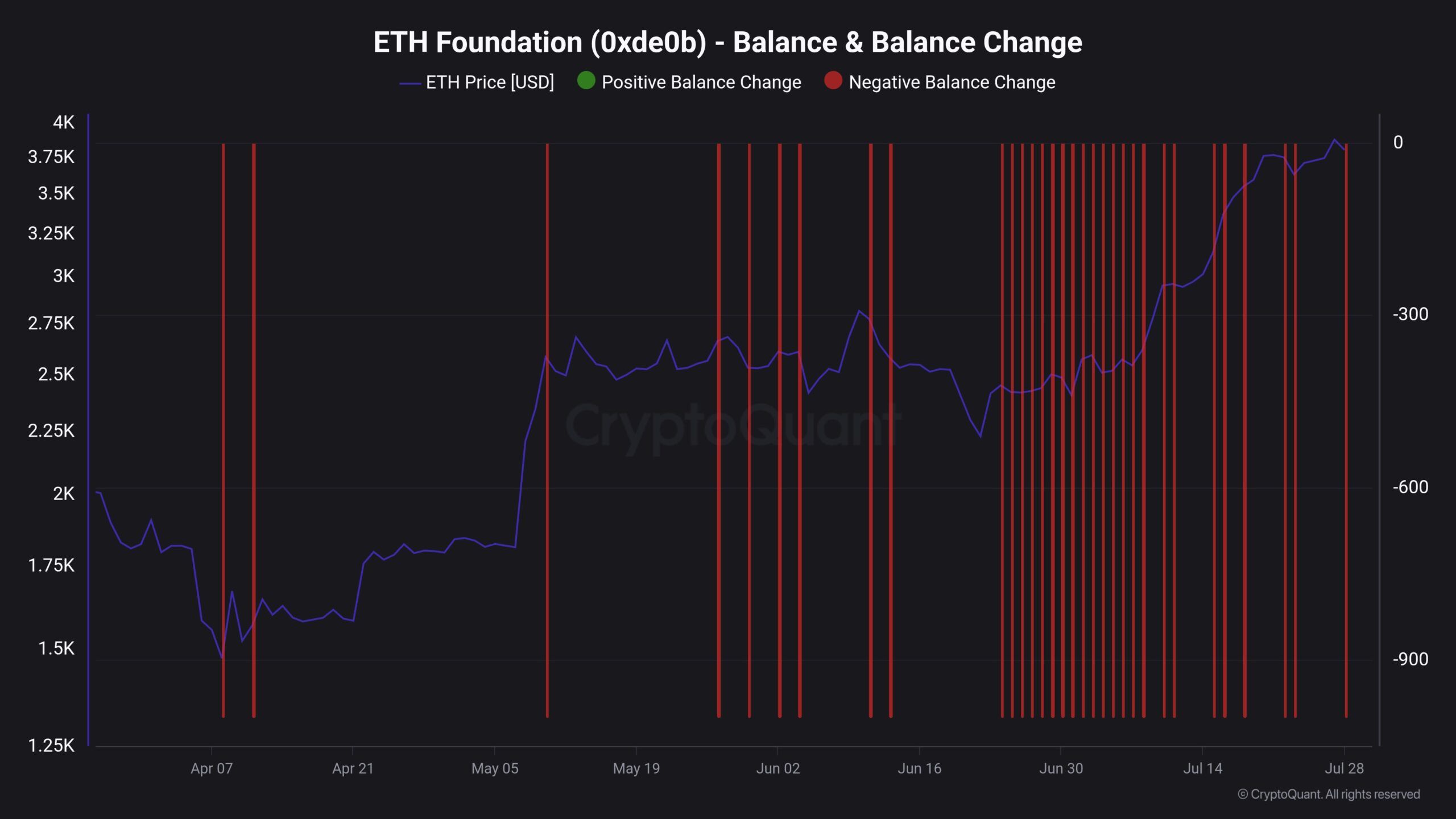ETH Foundation Balance Change. Source: CryptoQuant.