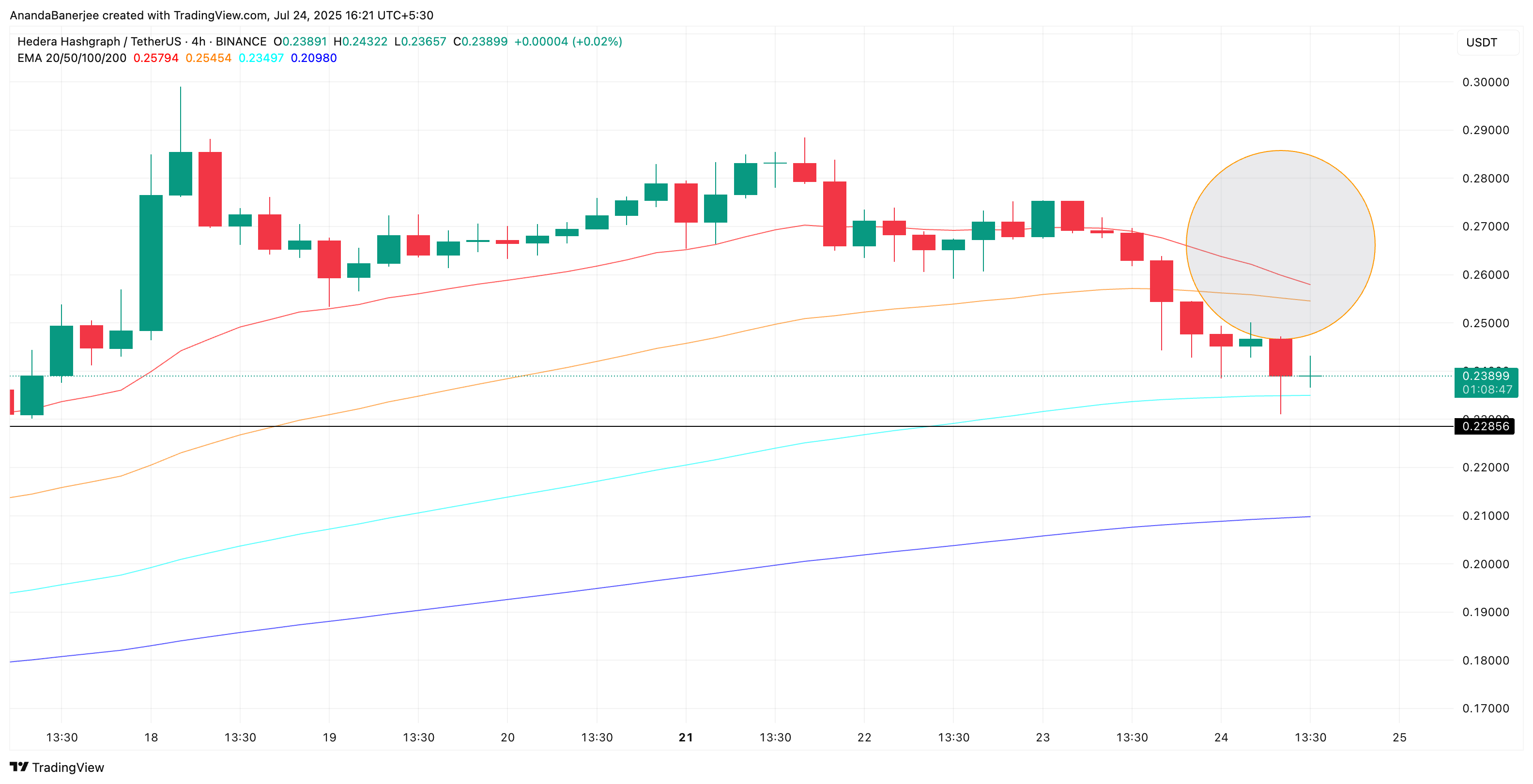 Giá HBAR và sự giao cắt EMA: TradingView