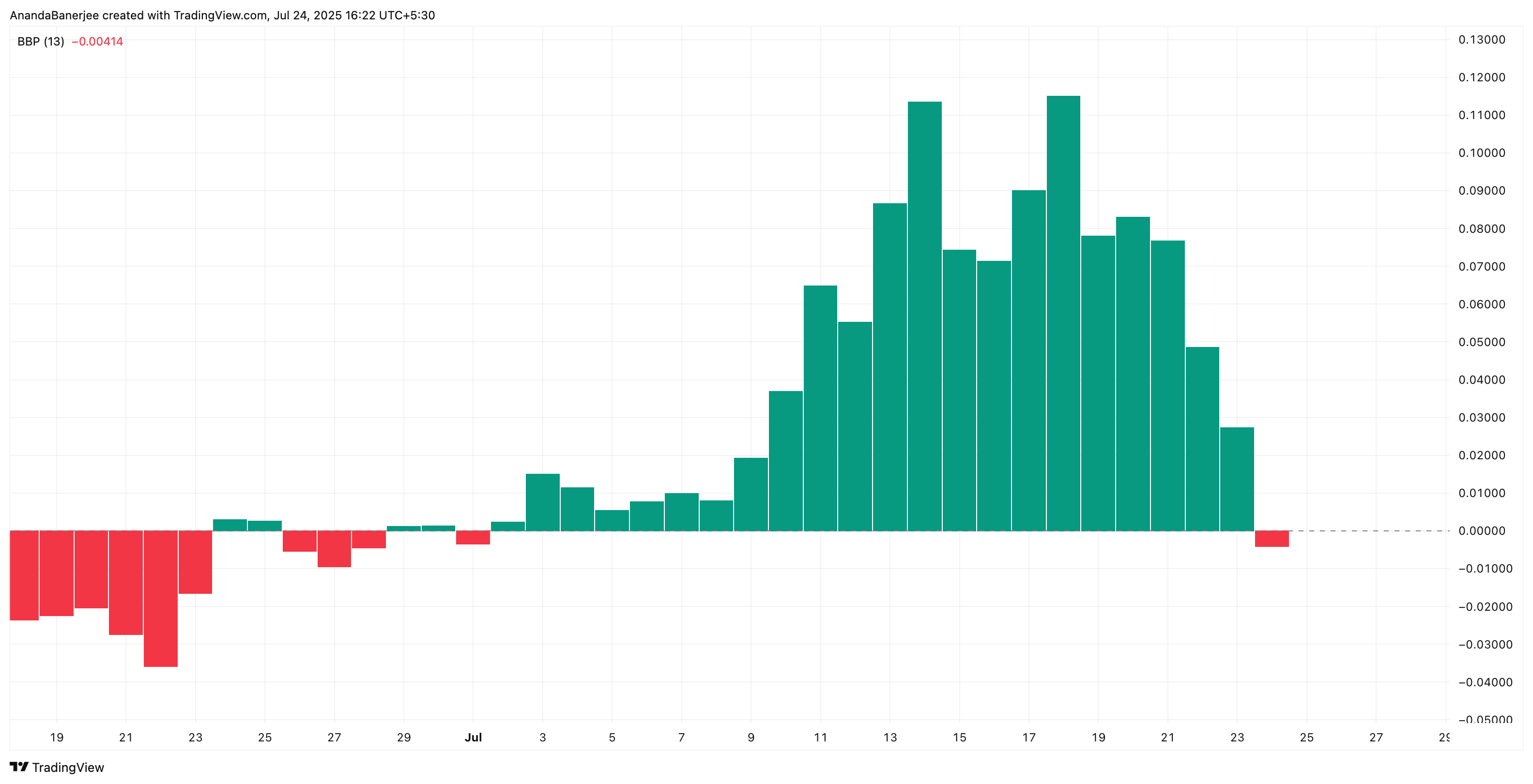 Chỉ báo sức mạnh Bull Bear của HBAR: TradingView