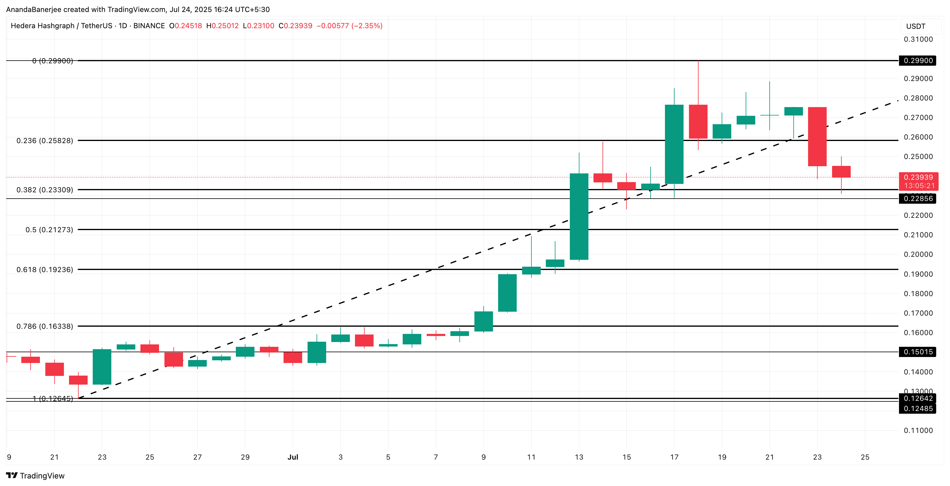 Phân tích giá HBAR: TradingView