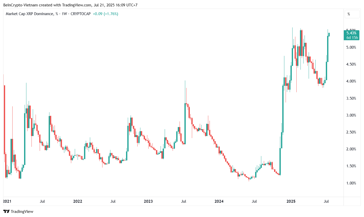 XRP Dominance - Nguồn: TradingView