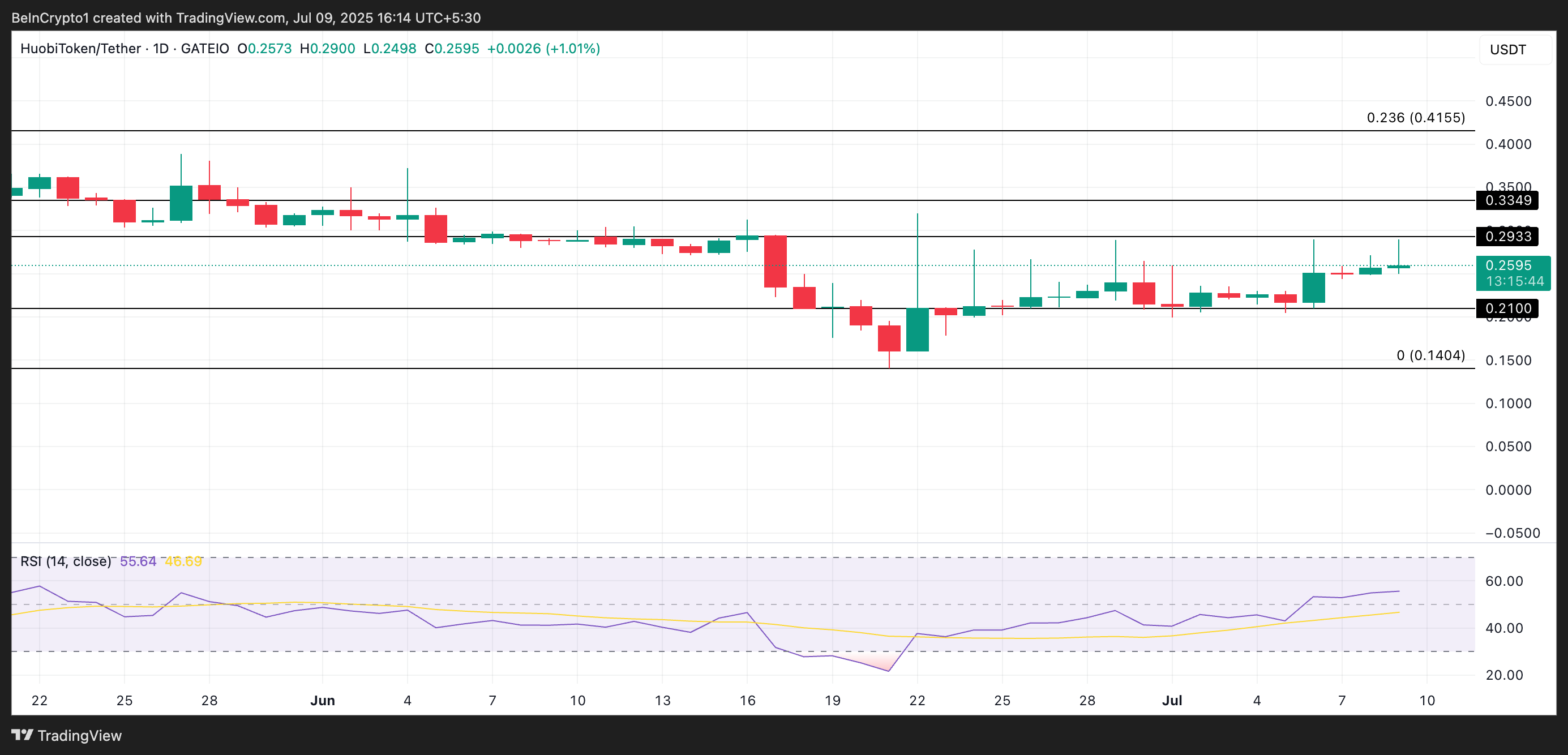 HT Price Analysis