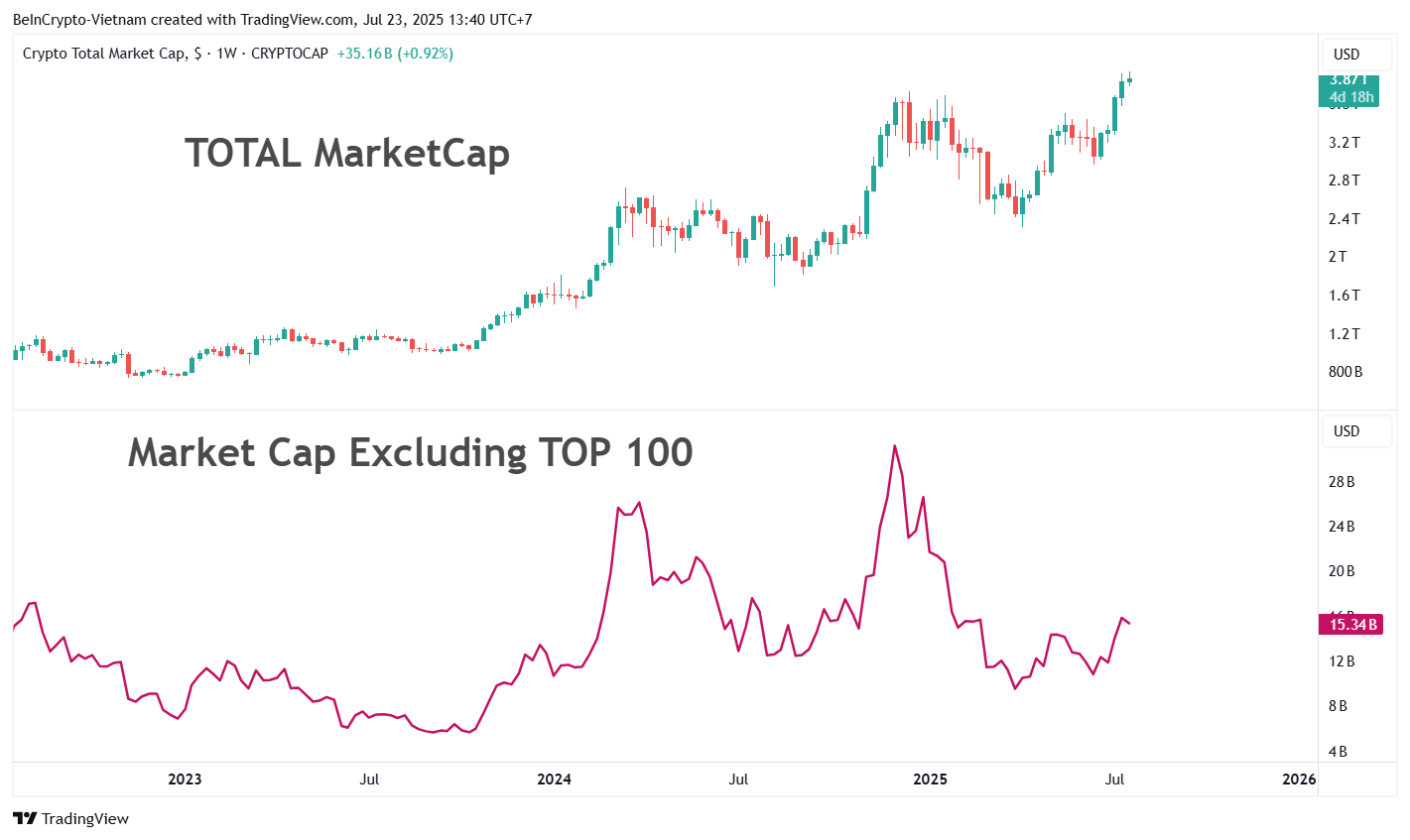 So sánh tổng vốn hóa thị trường và vốn hóa thị trường không bao gồm top 100. Nguồn: TradingView