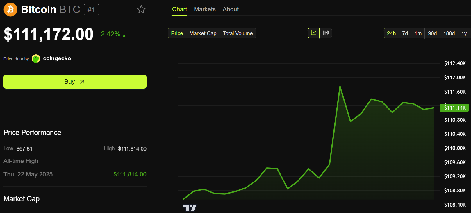 Bitcoin (BTC) Price Performance