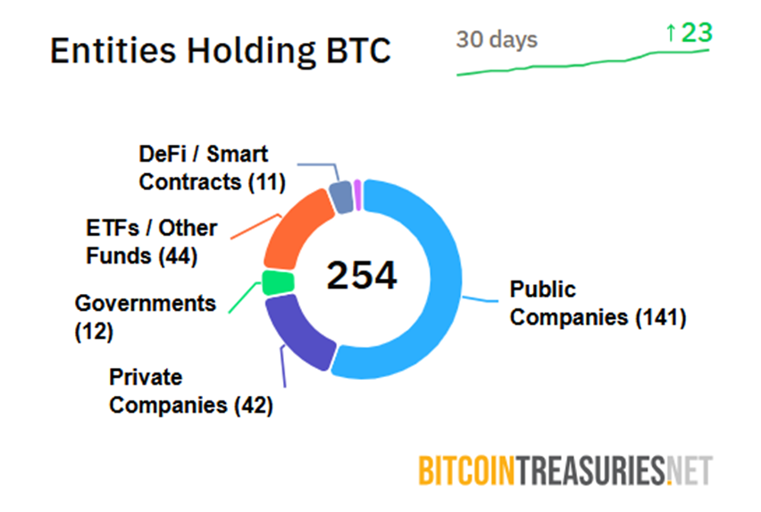 Các tổ chức nắm giữ BTC