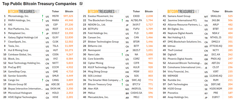 Các công ty kho bạc Bitcoin hàng đầu