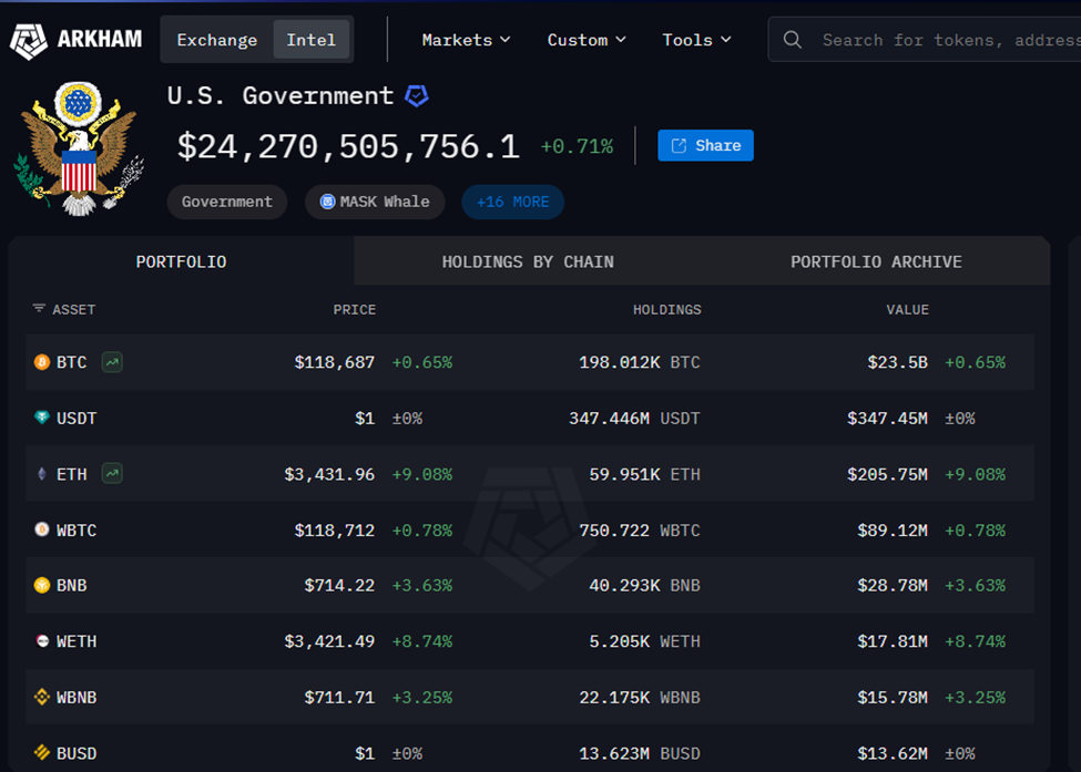 Danh mục Bitcoin của Chính phủ Mỹ