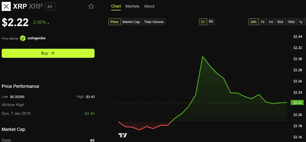 Ripple (XRP) Price Performance