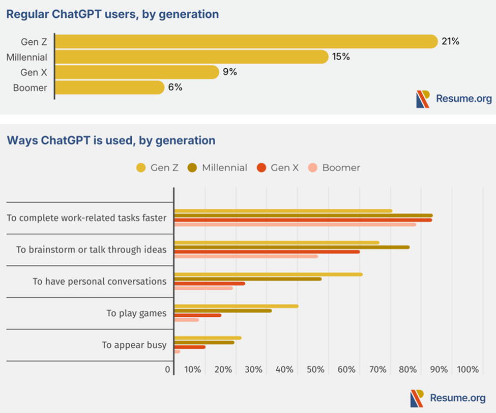 1 trong 5 người lao động Gen Z sử dụng ChatGPT thường xuyên