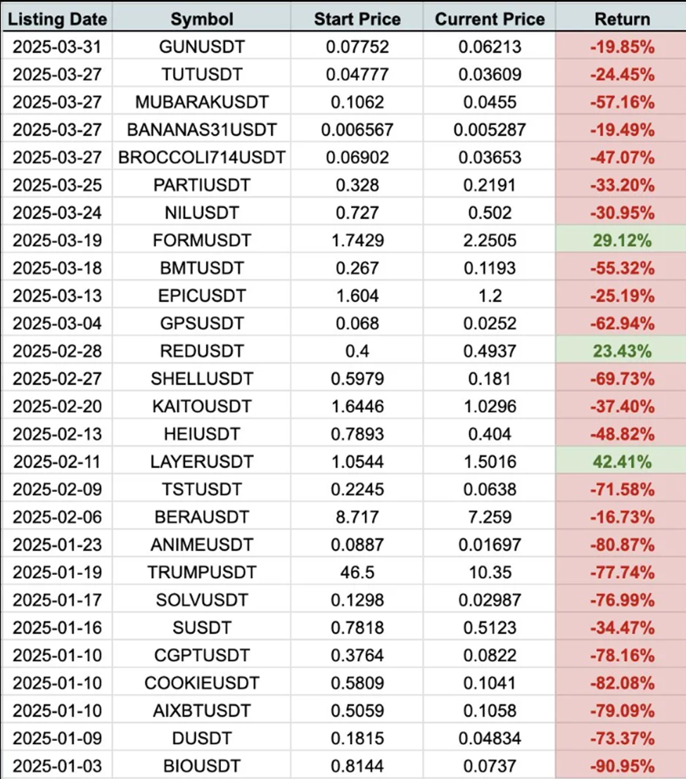Hiệu suất của các token được niêm yết trên Binance năm 2025