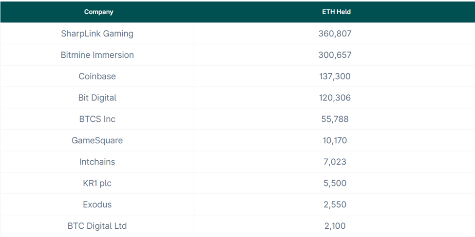 Top 10 largest Ethereum (ETH) treasuries among public companies