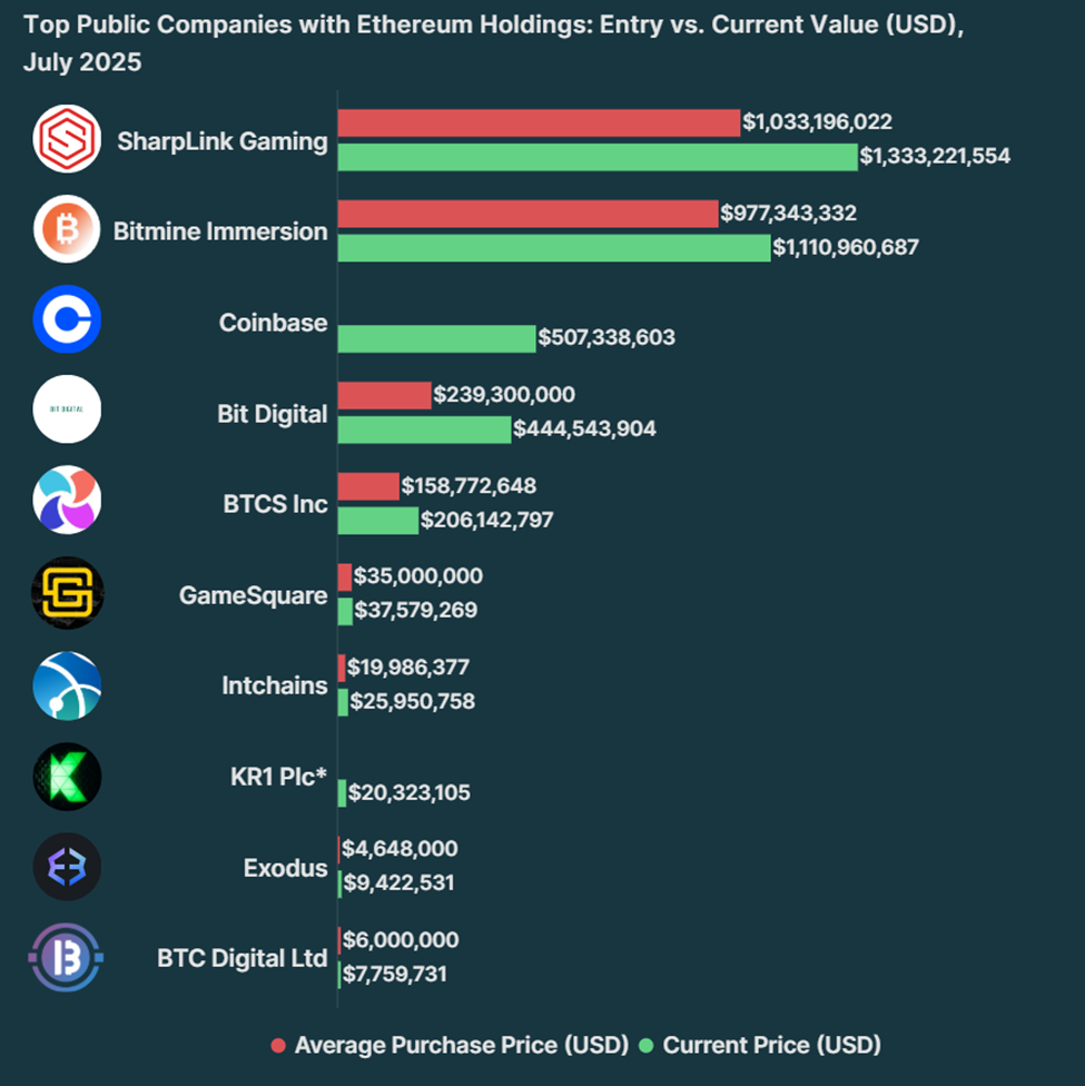 Các công ty niêm yết công khai sở hữu Ethereum đang hoạt động như thế nào hôm nay?