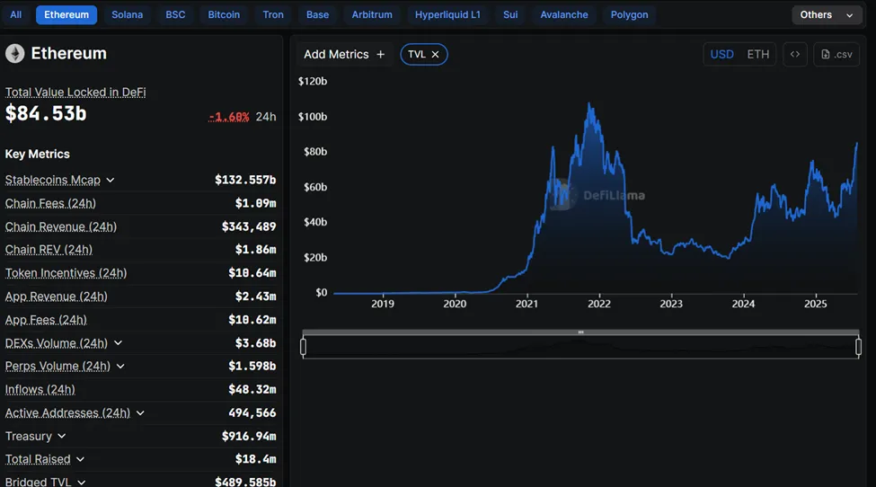 Ethereum TVL
