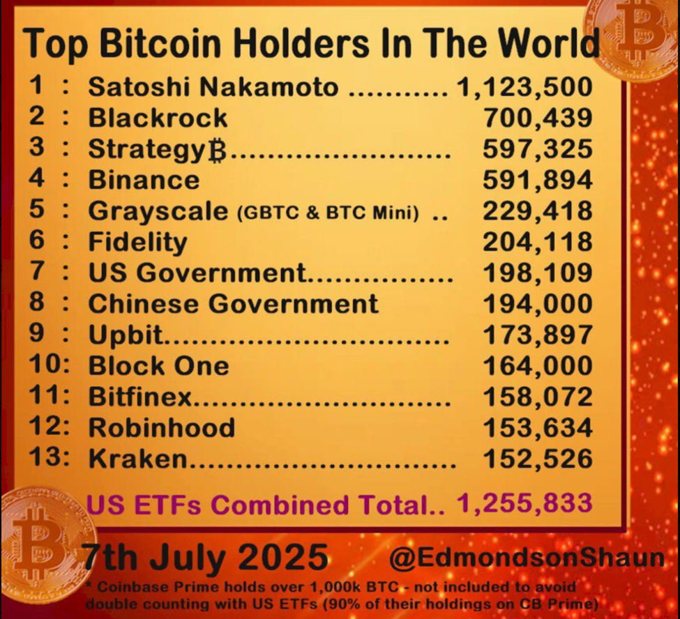 Những người nắm giữ Bitcoin hàng đầu thế giới