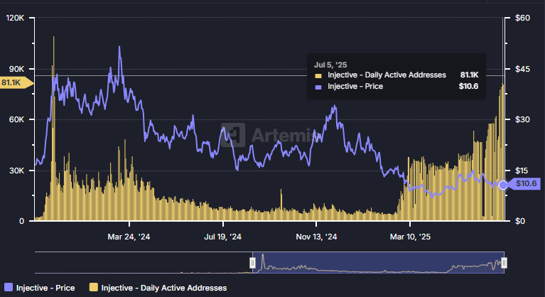 Daily Active Addresses on Injective. Source: Artemis