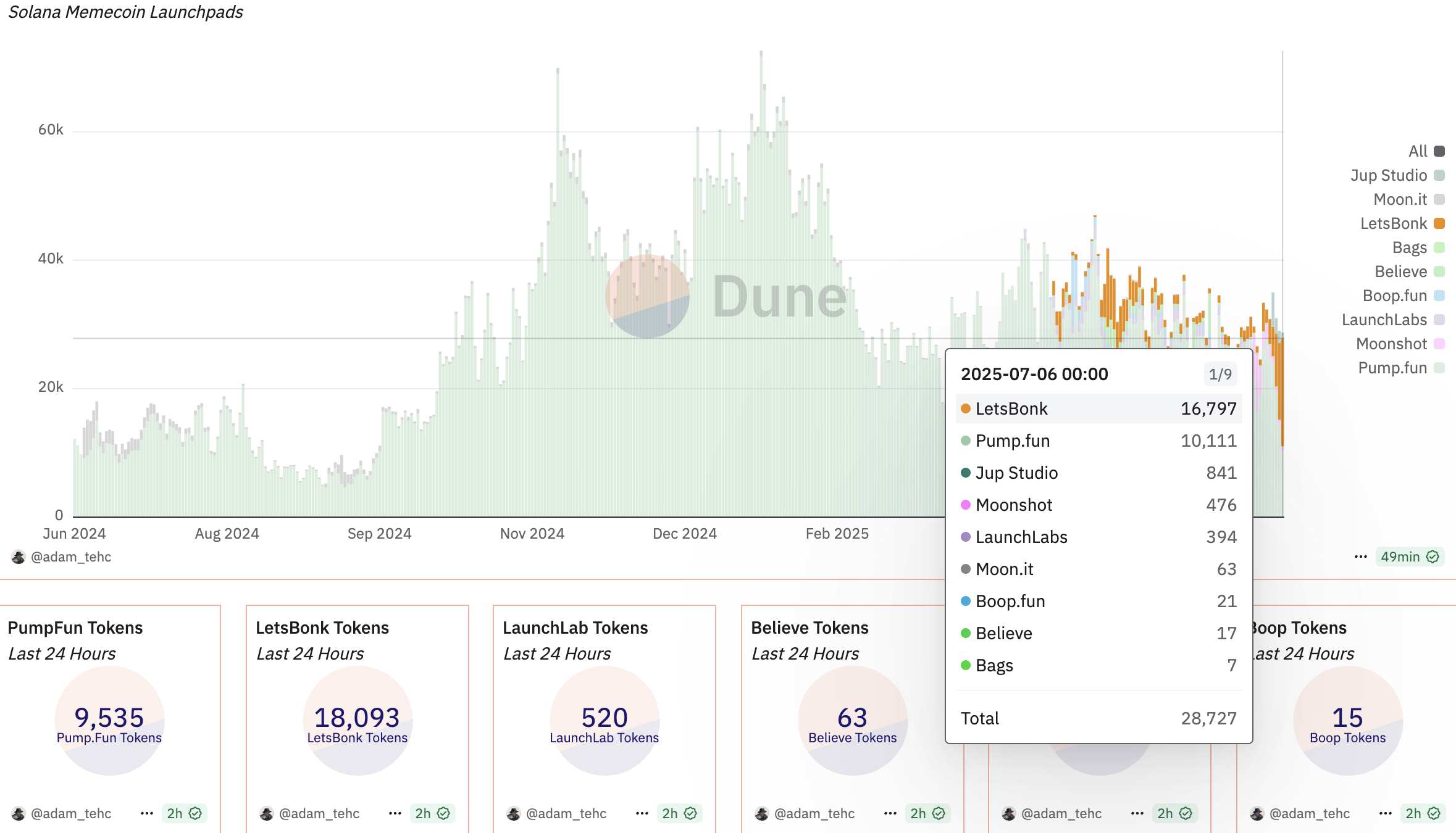 Hiệu suất của LetsBonk. Nguồn: Dune