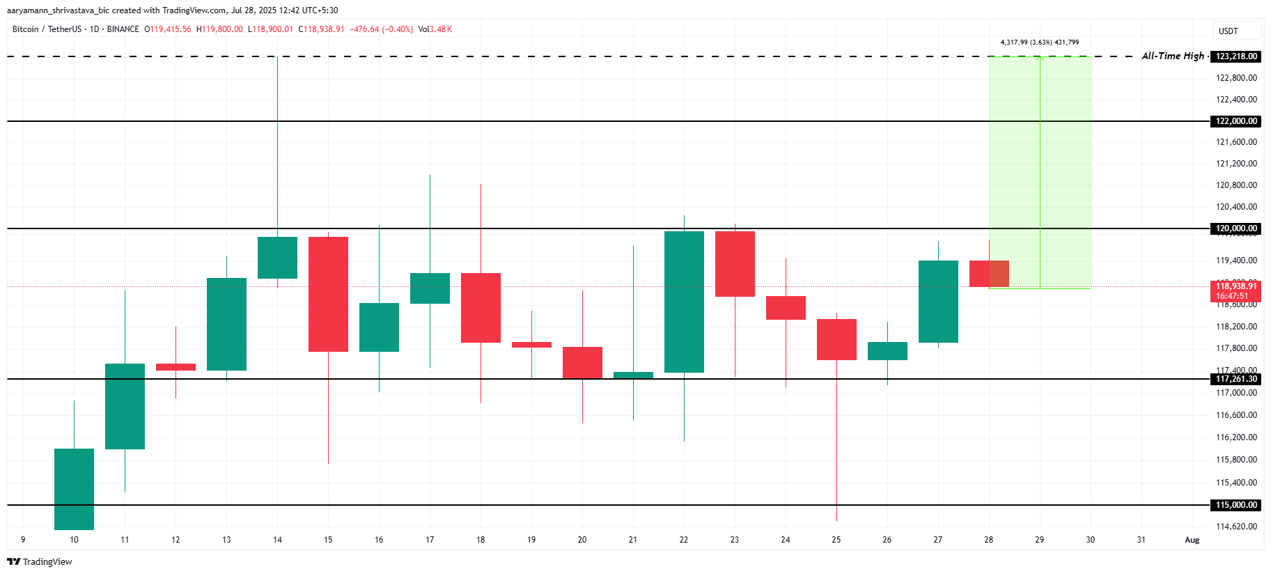 Phân tích giá Bitcoin.