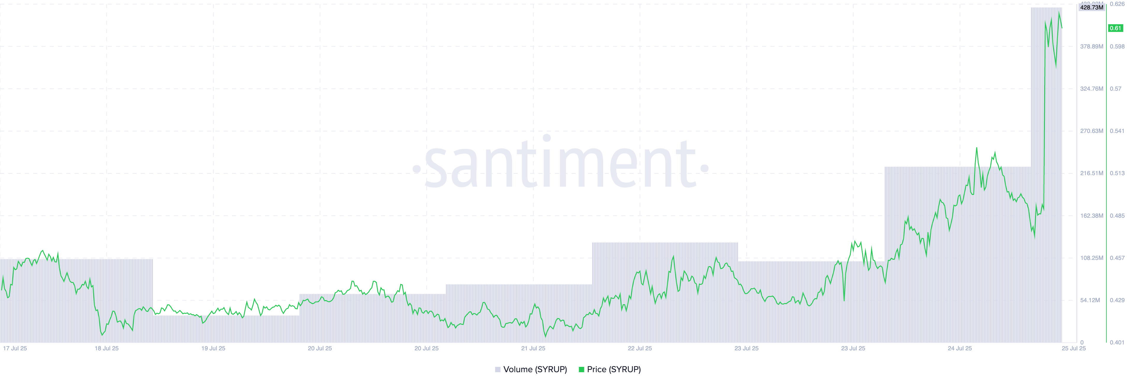 SYRUP Price/Trading Volume