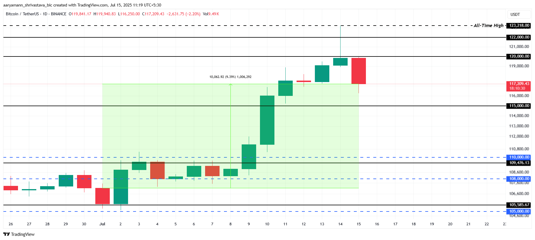 Phân tích giá Bitcoin.