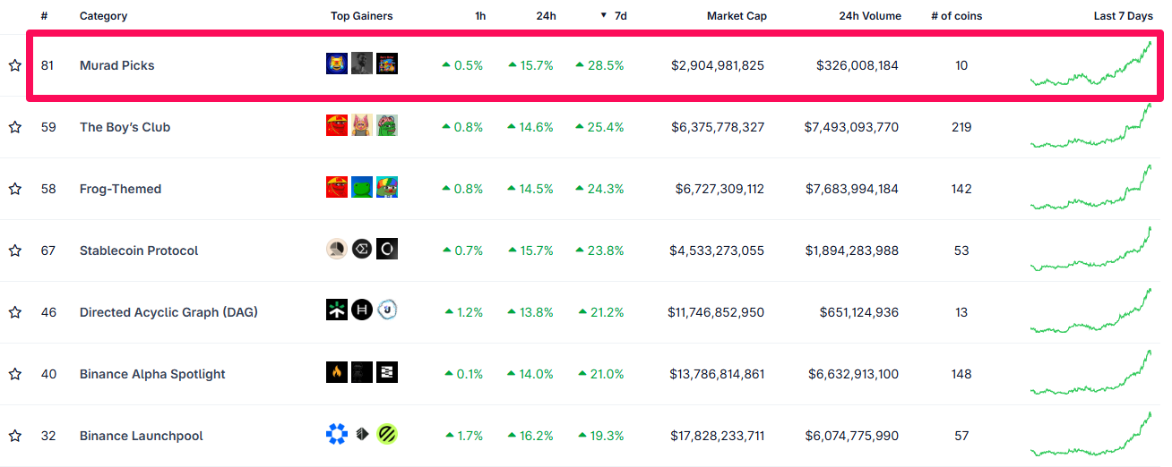 Các danh mục tiền điện tử hàng đầu theo hiệu suất. Nguồn: Coingecko
