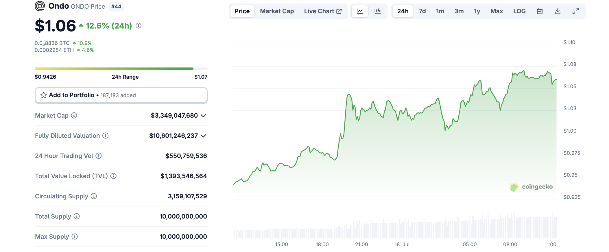 Biến động giá ONDO. Nguồn: CoinGecko