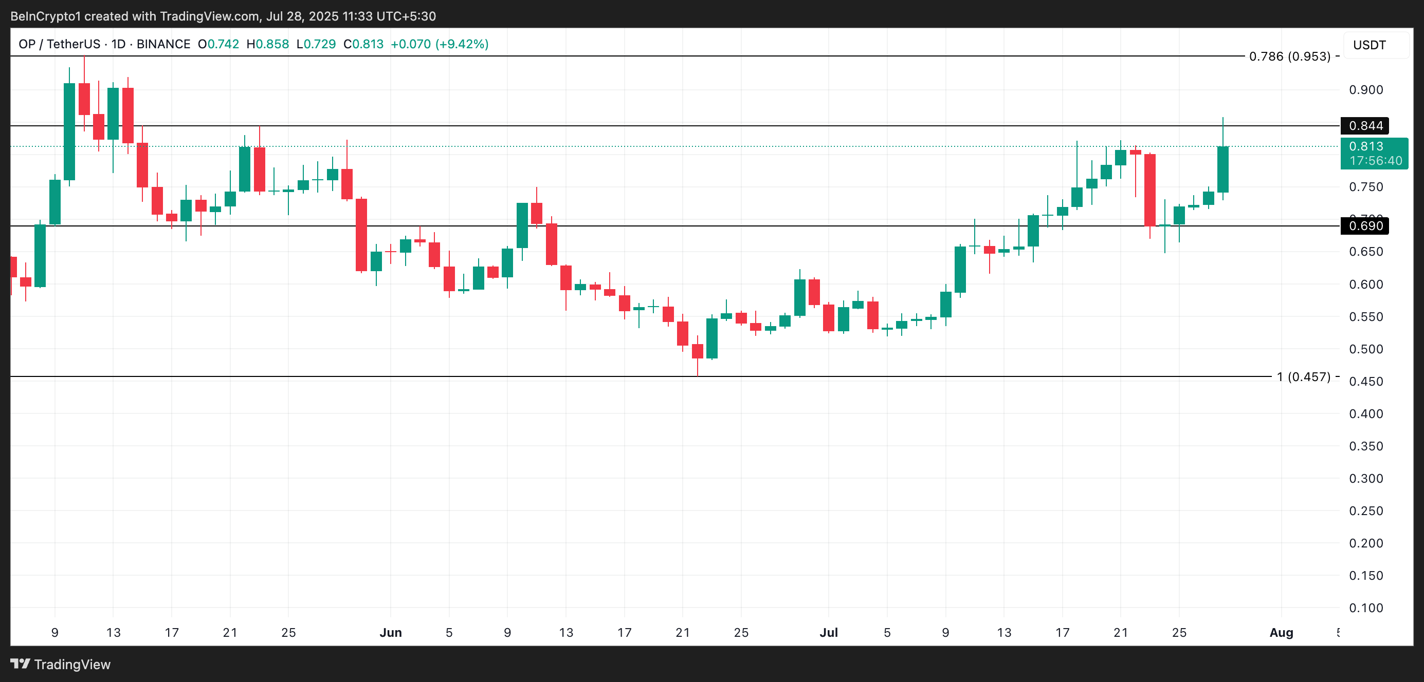 OP Price Analysis