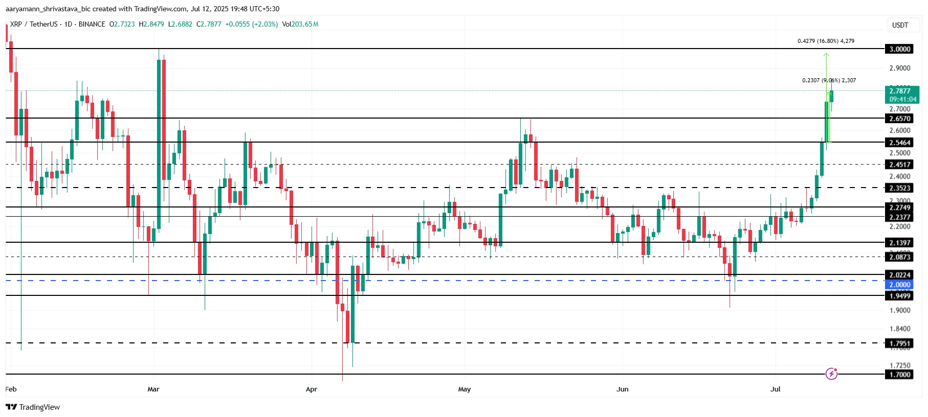 XRP Price Analysis.