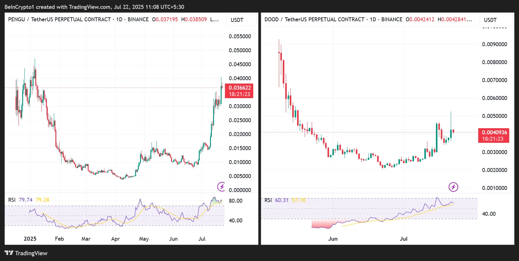 Hiệu suất giá PENGU/USDT và DOOD/USDT
