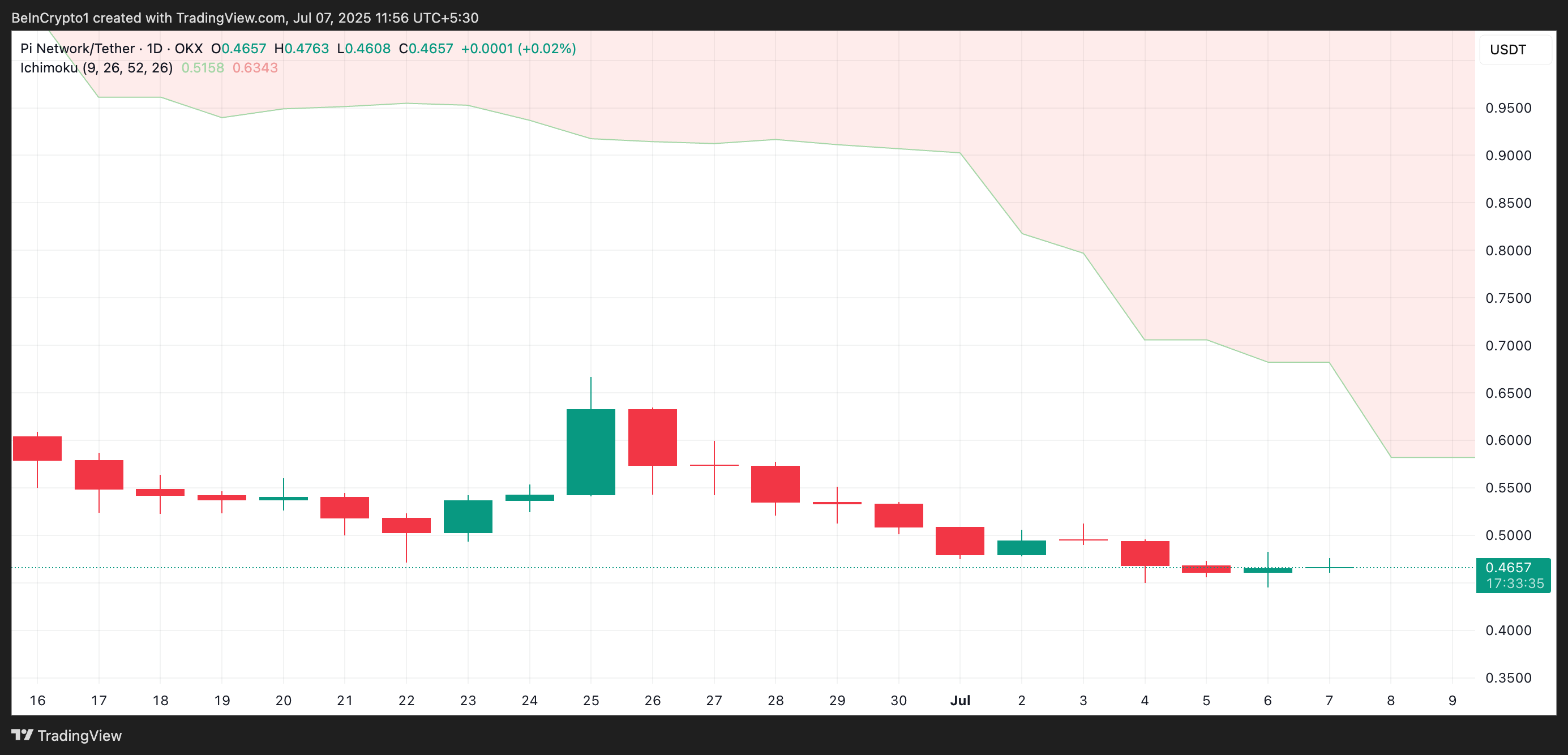 PI Ichimoku Cloud.